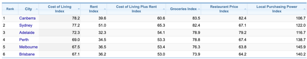 Melbourne cost of living